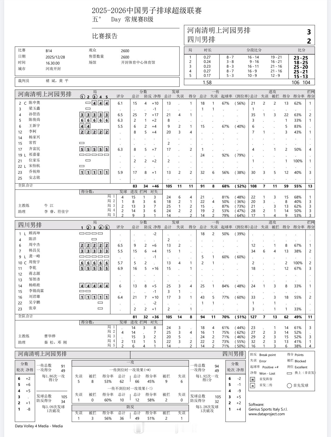 【技术统计】排超联赛第5轮，河南男排3比2四川男排（23-25 18-25 25