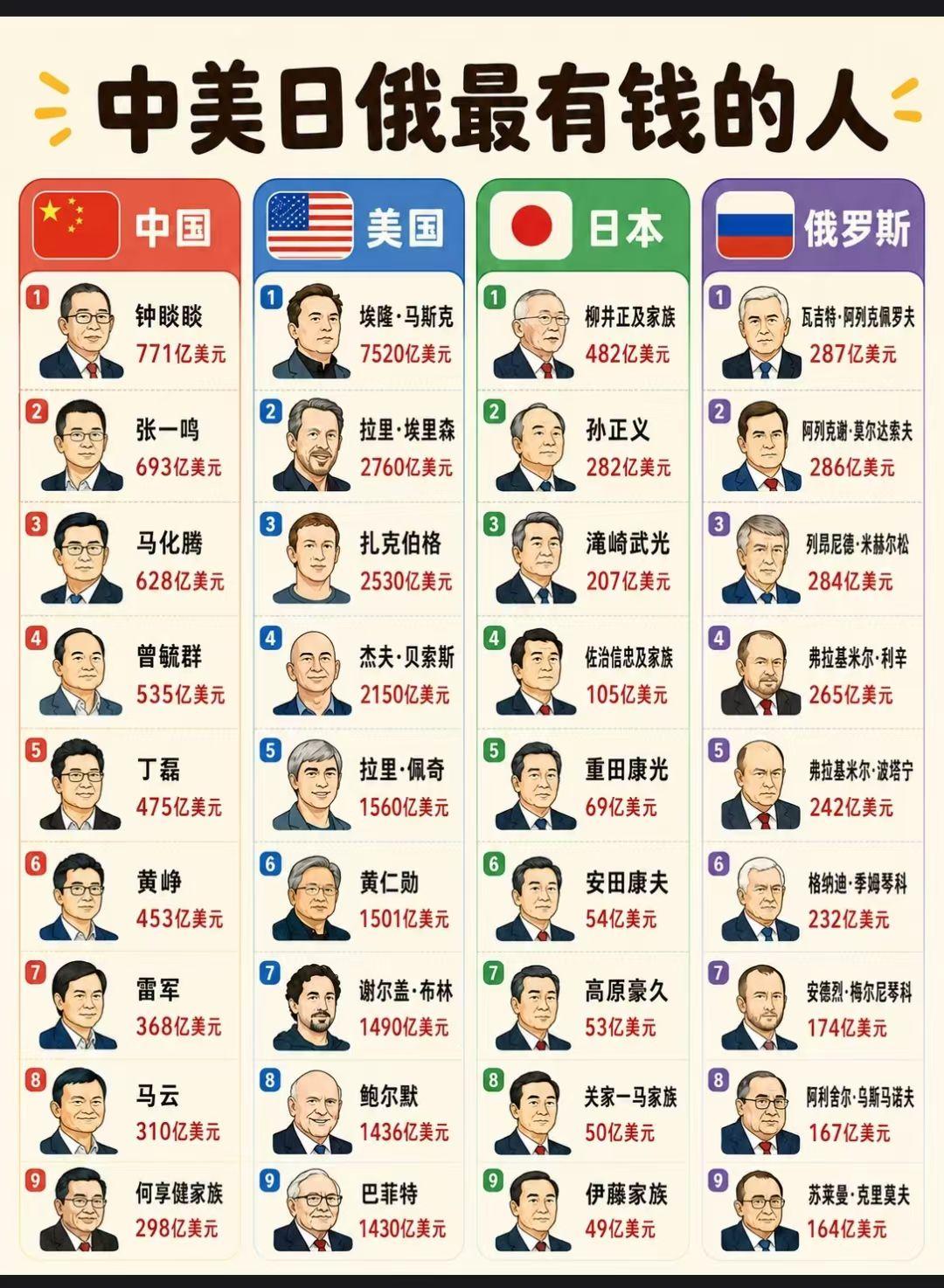 我发现中美日俄顶级富豪的路子完全不同。
 
美国首富马斯克有7520亿美元，断层