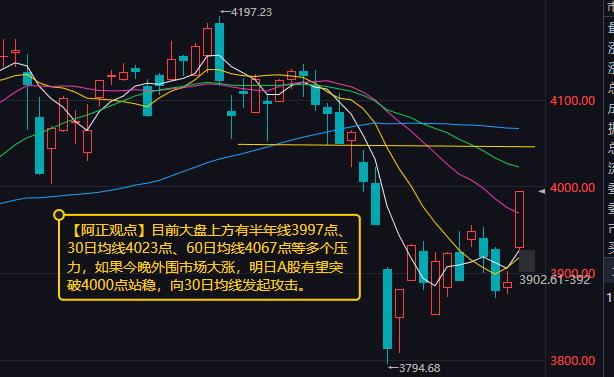 【4月8日收评：如果今晚外围市场不出夭蛾子 明日A股有望突破4000点站稳 向3
