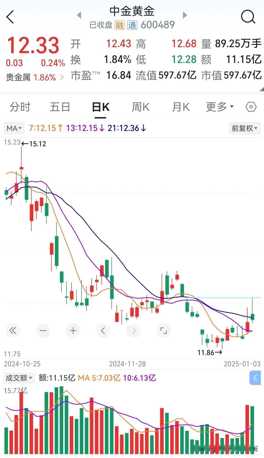 中金黄金600489

中金黄金是中国黄金控股，主营黄金、铜，黄金储量国内居前。