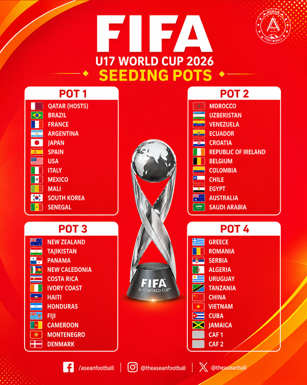 U17世界杯抽签分档公布：中国第四档！日本韩国一档，斐济第三档