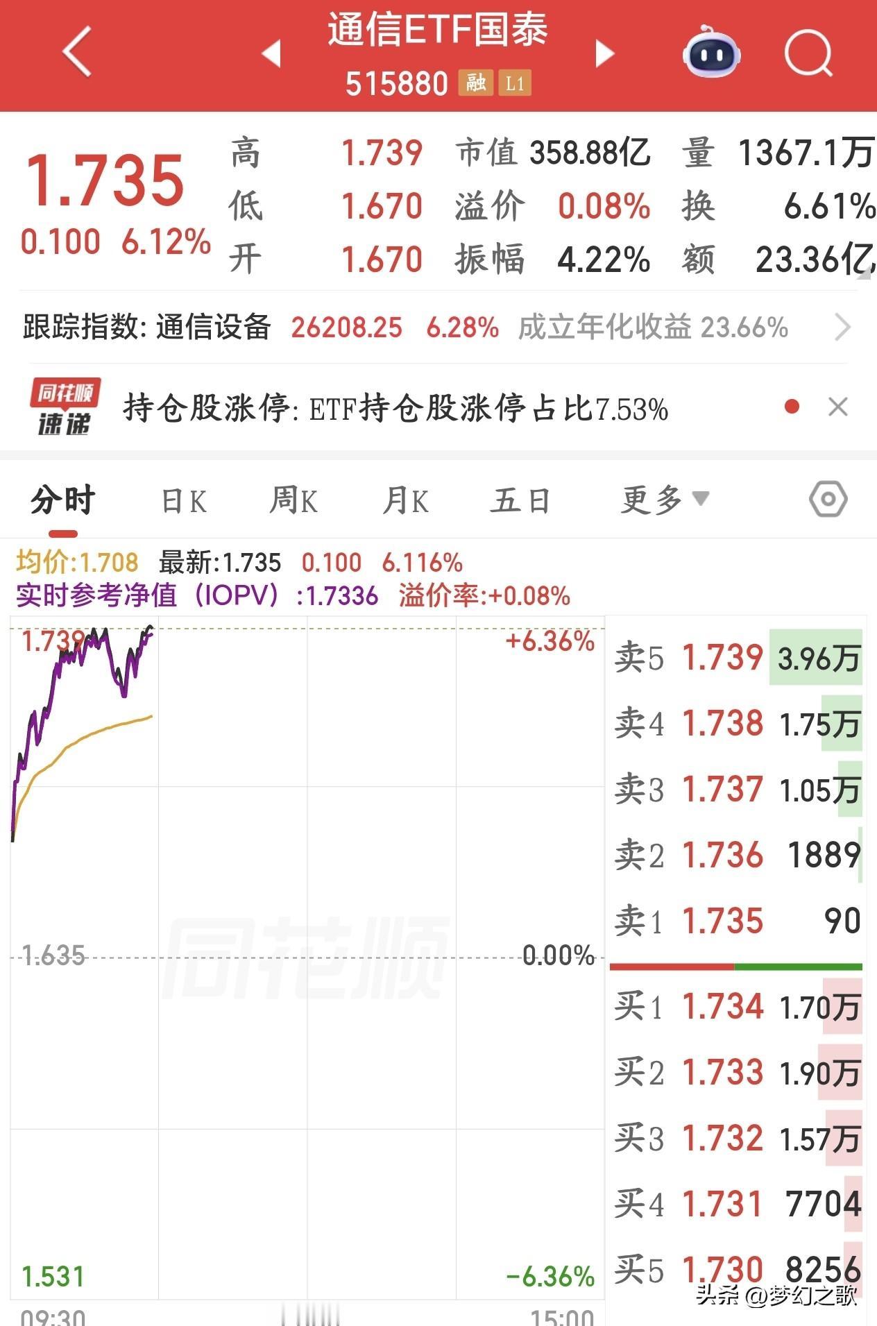 今天的A股又是极致的抱团行情，小散还是没什么机会
今天A股终于迎来了连续的反弹行