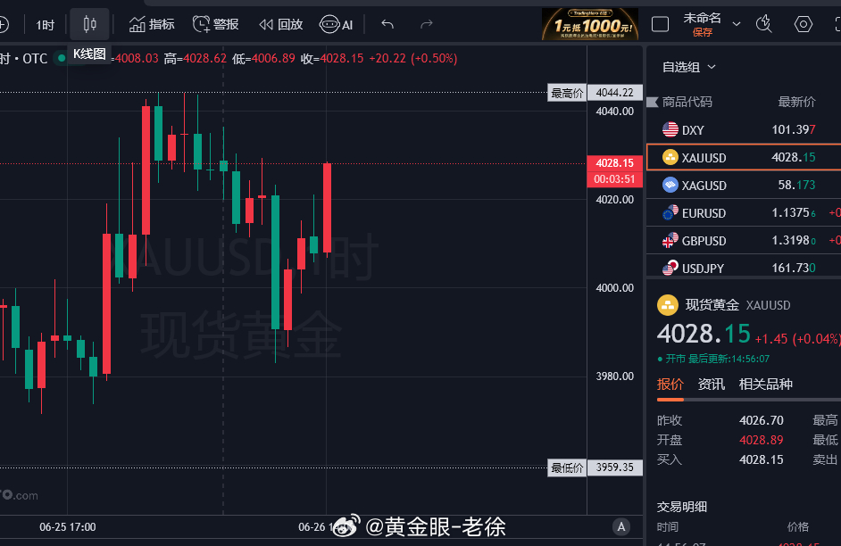 黄金震荡修复，有点在诱空的趋势，后续关注4040介入空单！目标看4000关口-3