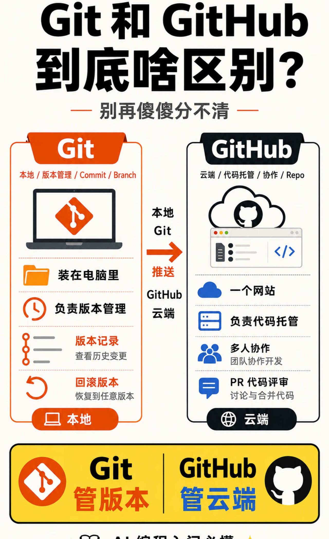 Git和GitHub到底啥区别？别再傻傻分不清
Git教程 GitHub 程序员