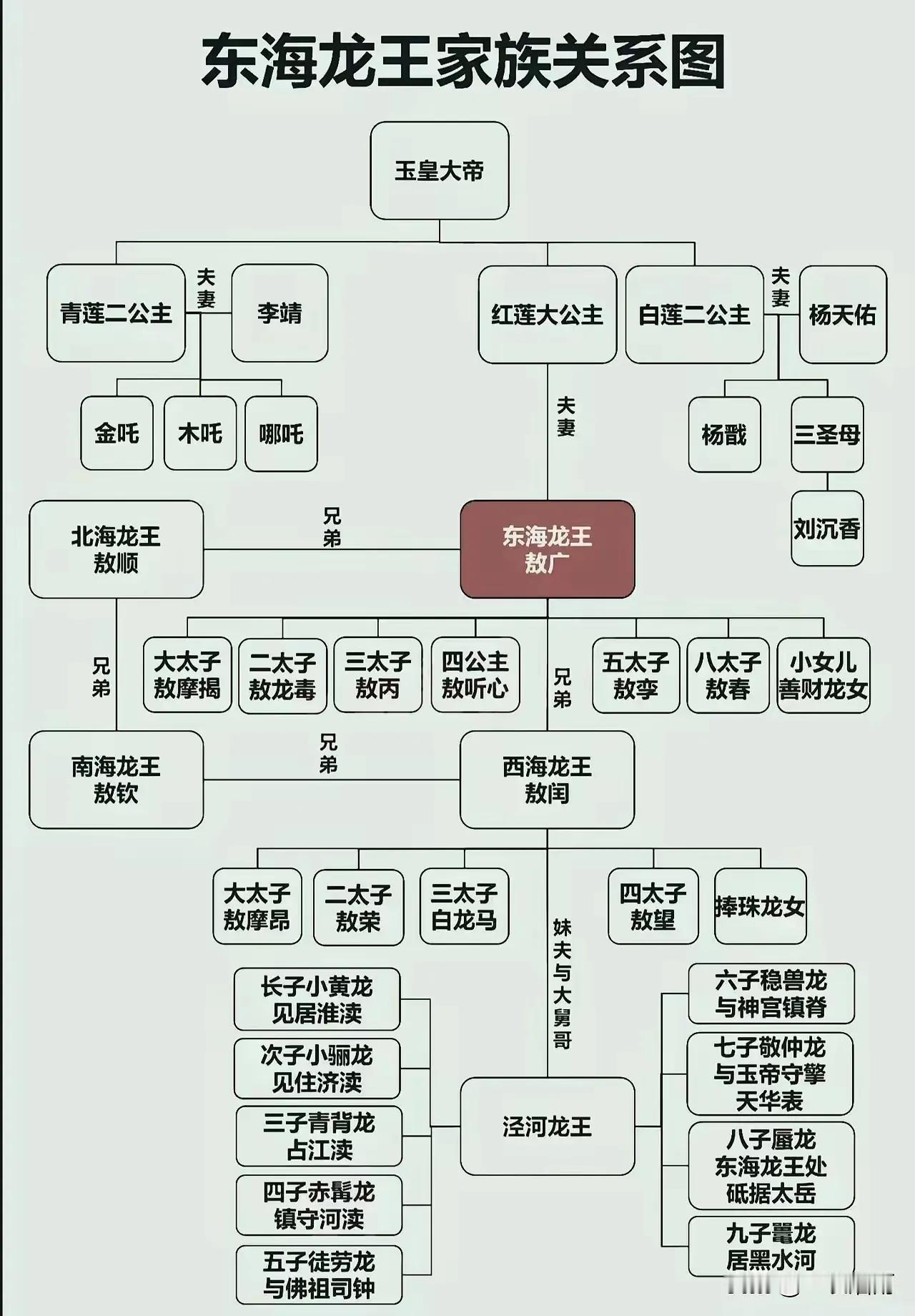 看到一张东海龙王关系图！以为是真的，用DeepSeek查了一下！这个关系图就是现