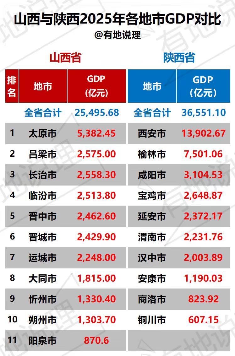 山西与陕西2025年各地市GDP对比。陕西各市GDP 山西各市GDP