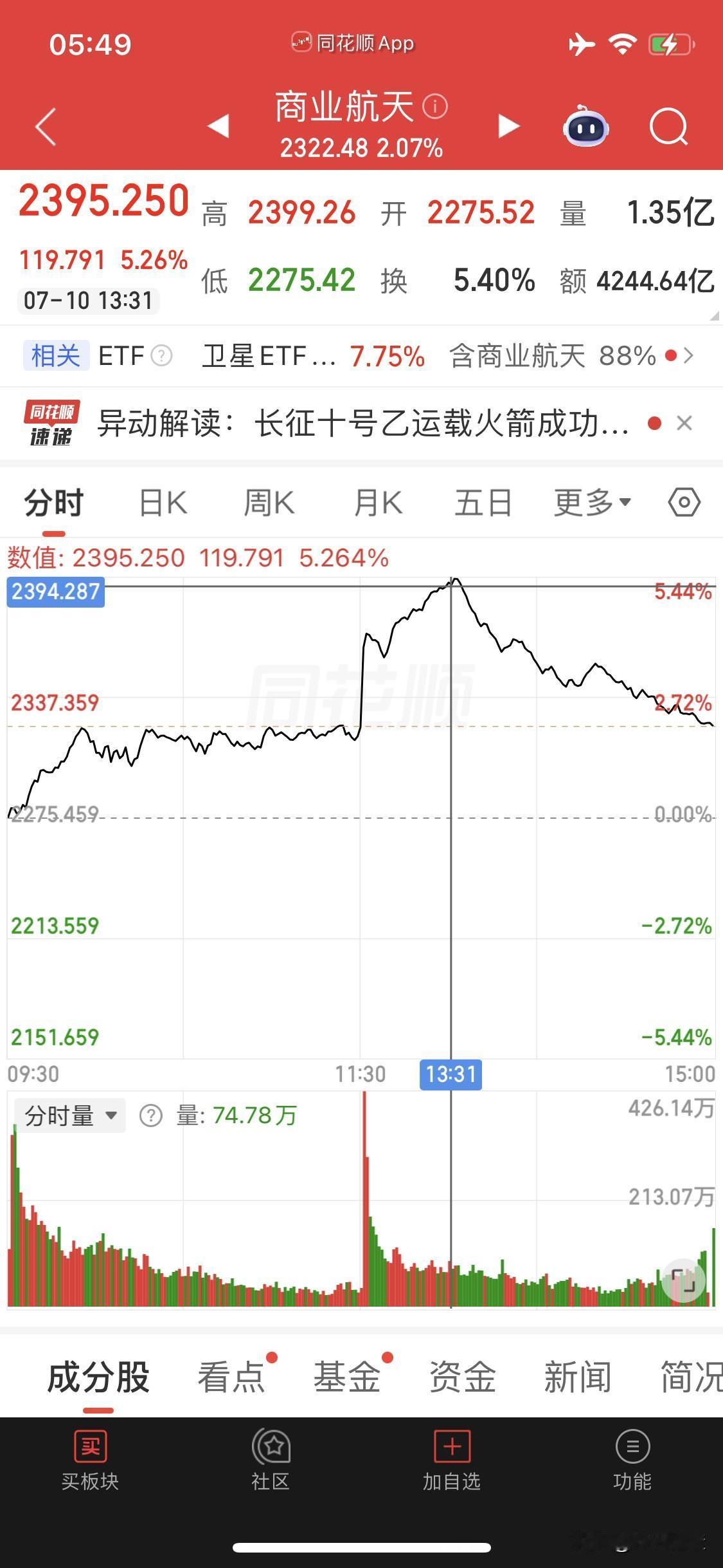 火箭成功回收，大盘应声落地，量化神操作成功带崩大盘，管lc什么时候能管管

有兴