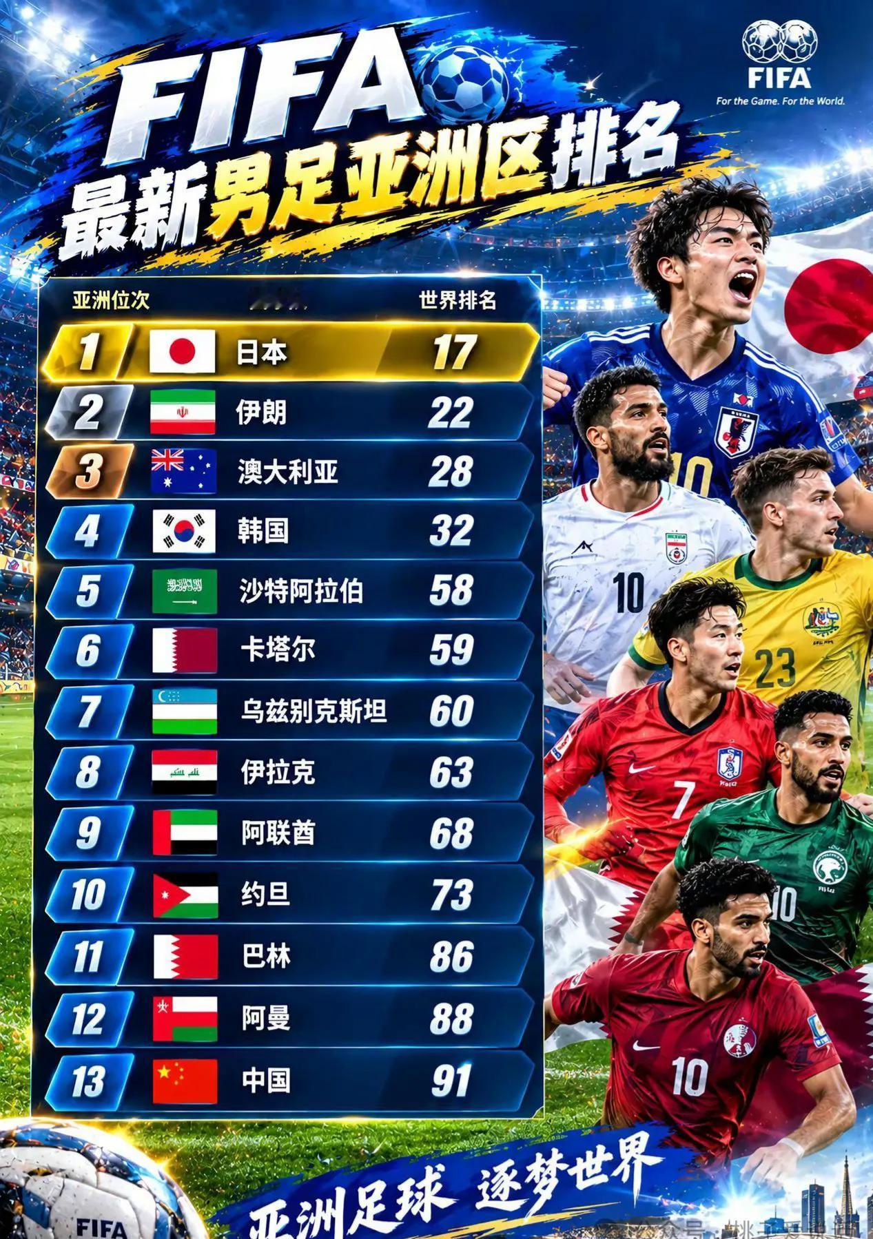 中国男足任重道远上升空间巨大。
根据最新的FIFA男足亚洲区排名，世界排名91位