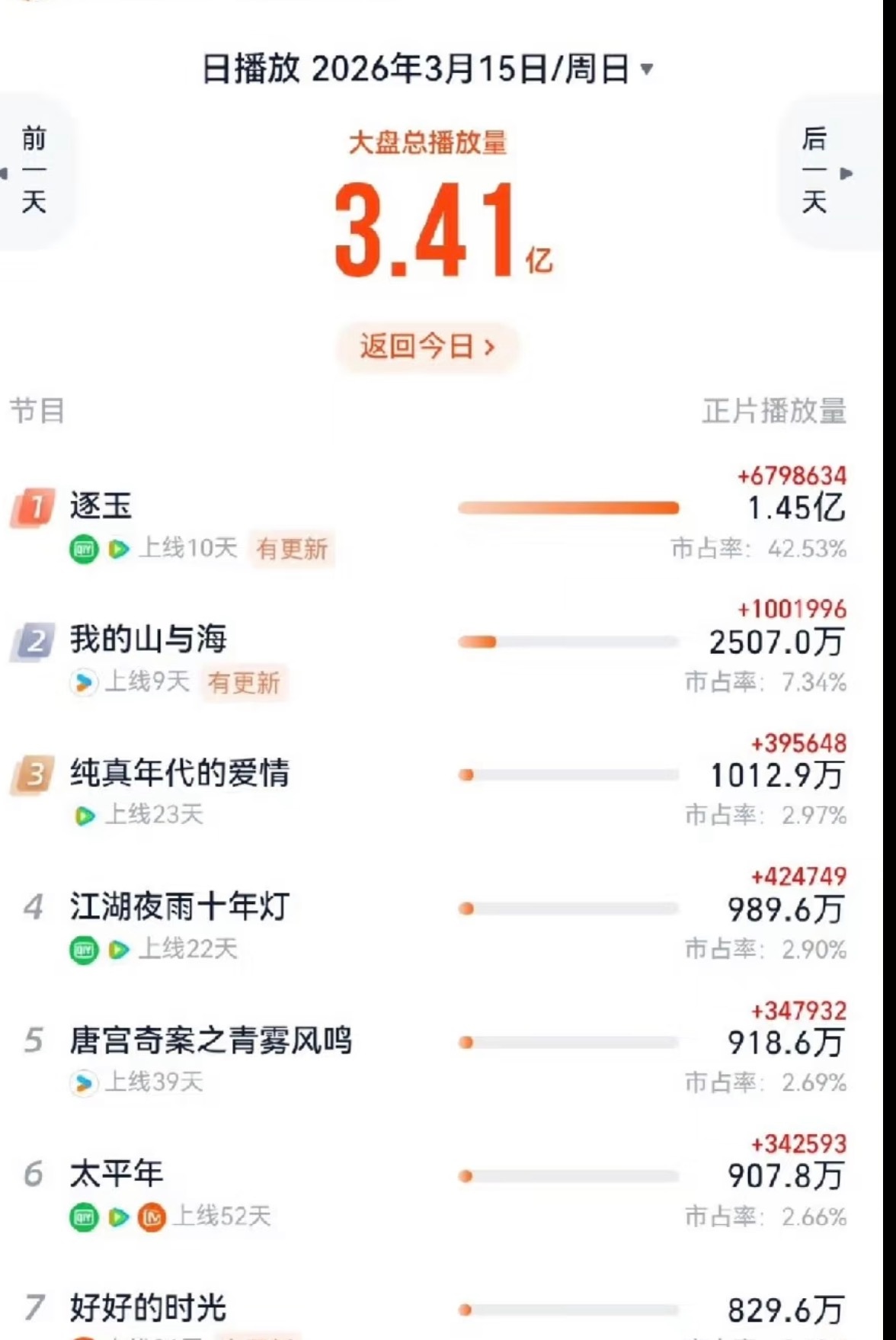 田曦薇张凌赫庆功宴小动作随着逐玉播放到完结灯塔有很明显的变化，开播未满3亿，更新