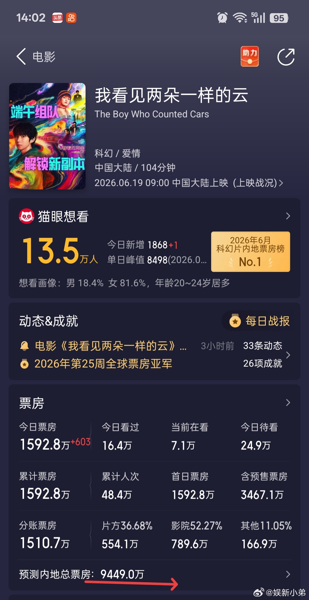 王源文淇新片《我看见两朵一样的云》，预测票房从9400万➕降至6500万➕，这是