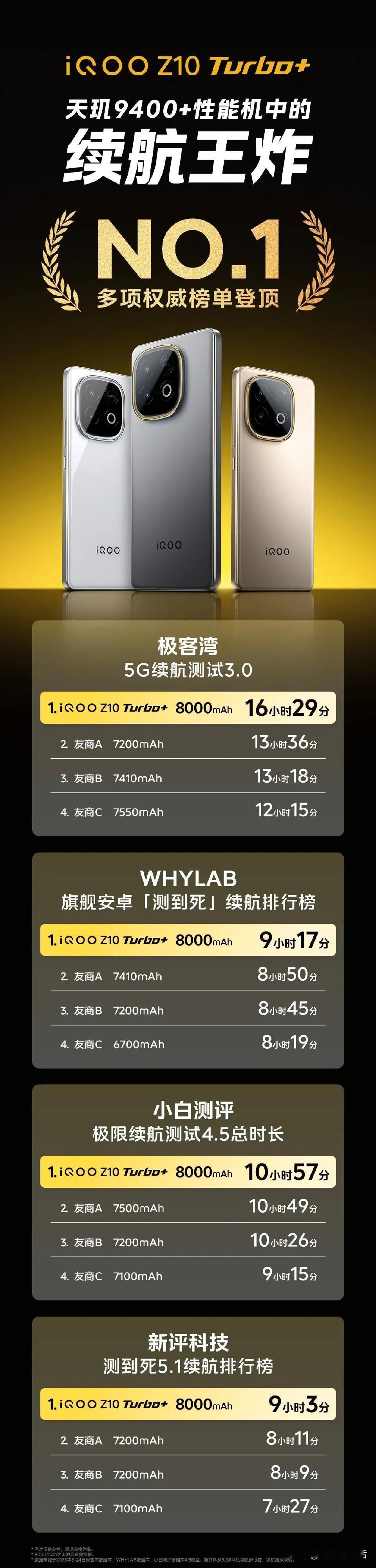 多项续航权威榜单登顶 NO.1！
联发科天玑 9400+ 性能机中的续航王炸!
