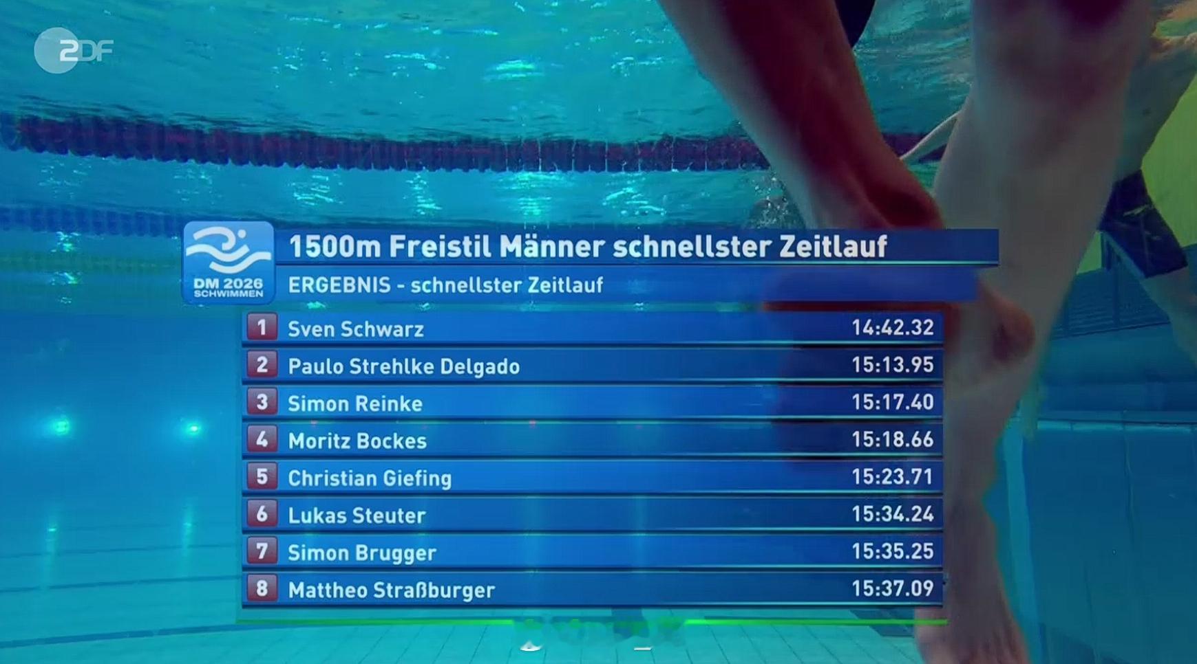 德国游泳锦标赛 男1500自快组决赛Sven Schwarz 14:42.32 
