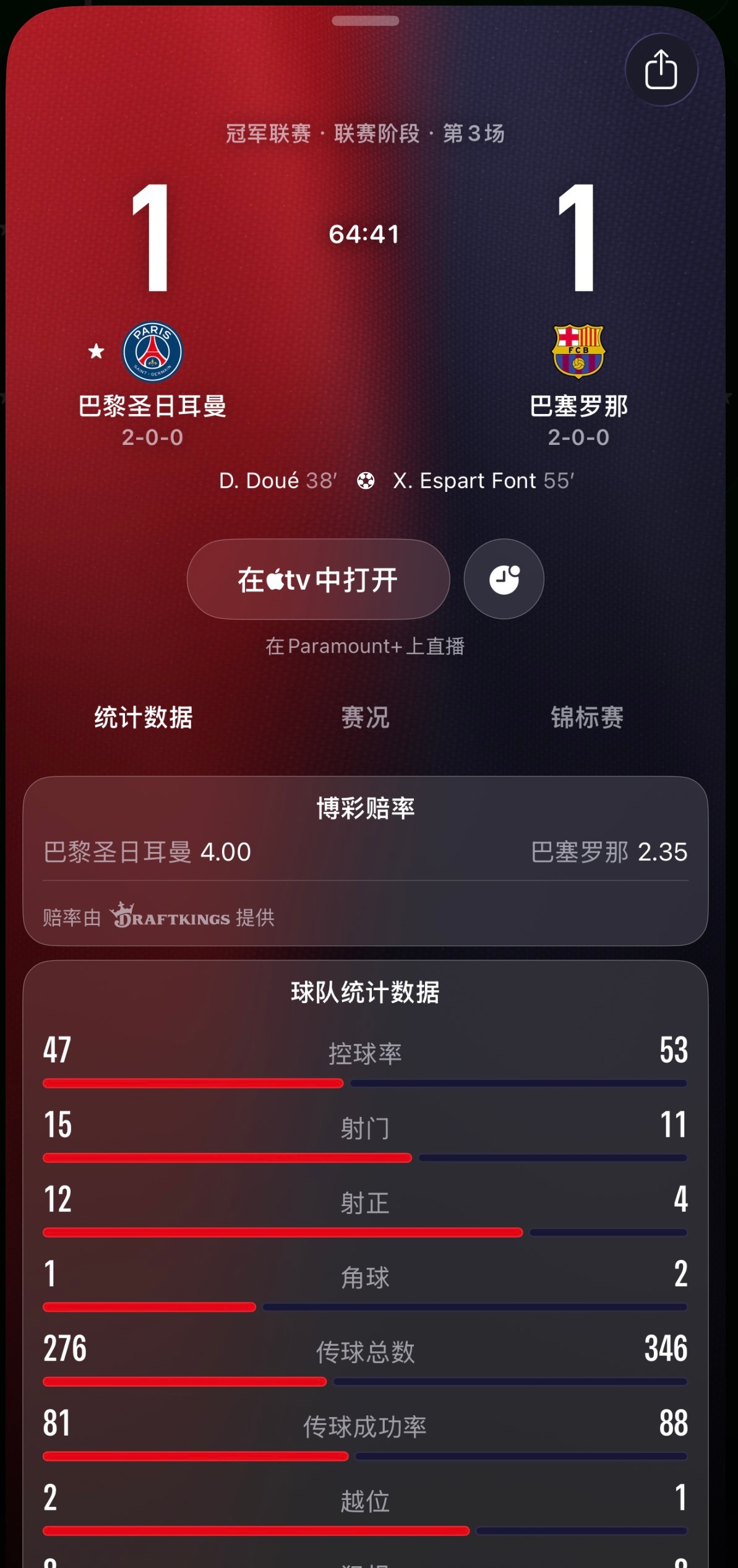 巴黎圣日耳曼vs巴塞罗那巴萨赢面很大。 ​​​
