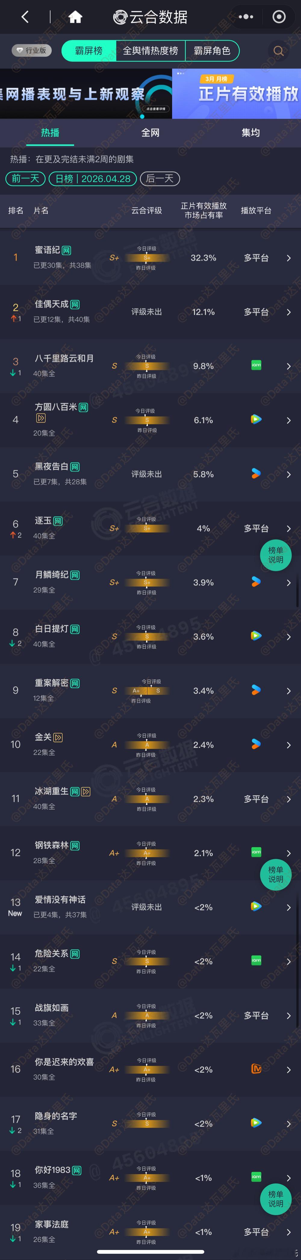 4.28云合占比爱情没有神话 首日云合1.7%，约295万扑开蜜语纪 32.3%