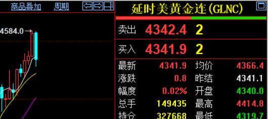今天是周日，
刚刚过去的一周，
国际金价由于元旦假期，
只有四个交易日。
不过当