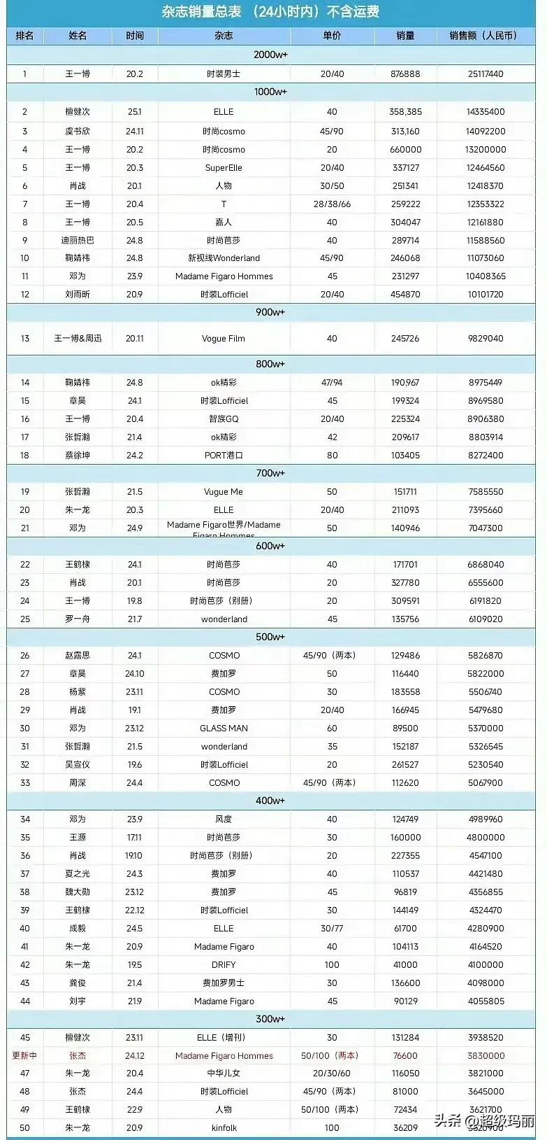 艺人杂志销量总榜最新排名，檀健次有效播剧啊
时尚杂志封面 杂志销量 排名