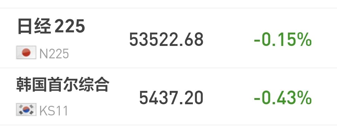 基金：今年市场上涨的目标点位
日本和韩国市场今天下跌，日本下跌了0.15%，韩国