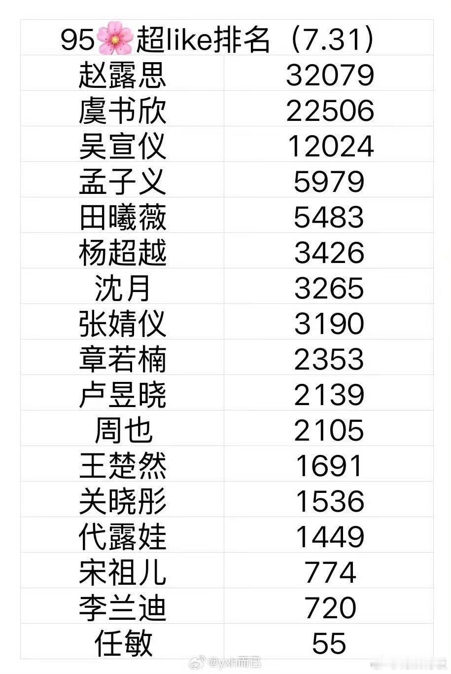 最新95花超like排名95花最新超like排名95花最新超like排名，赵露思