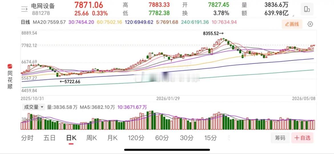 机器人、航天大涨，机器人、航天、电网走势分析。今天cpo和半导体休息，机器人、航