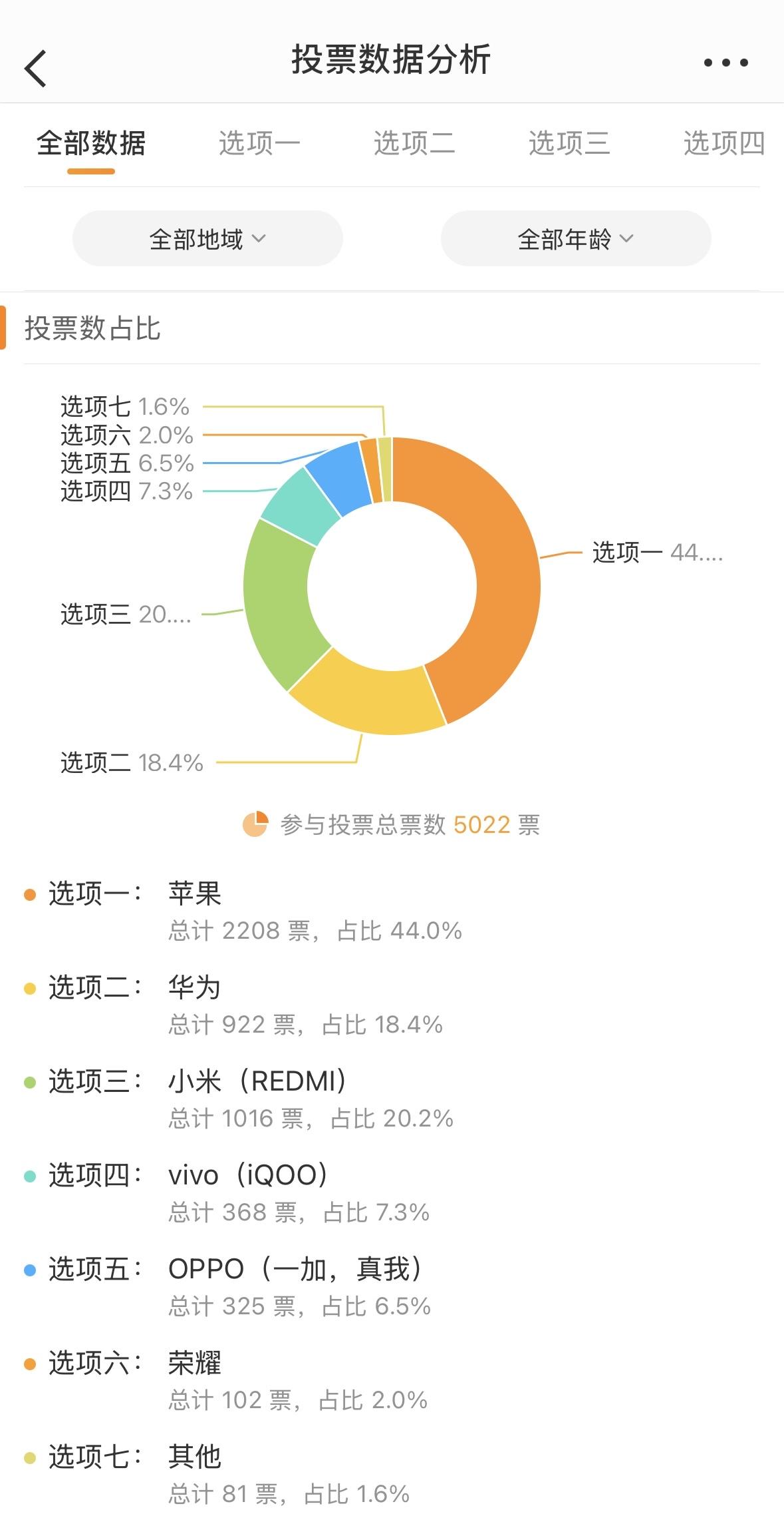 【同价位条件下首选哪个手机品牌？】5022人参与投票，苹果得票2208票，占比高