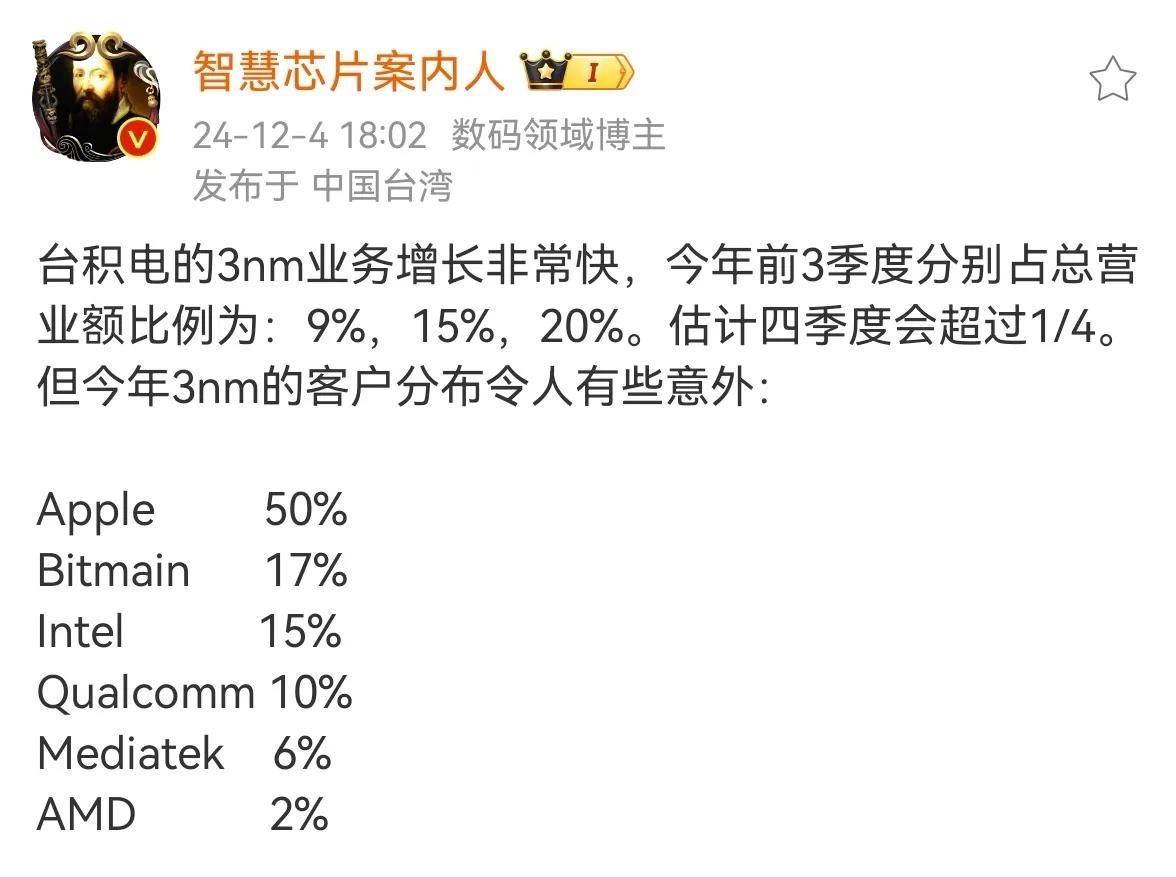 【台积电 3nm 制程工艺营收占比增至 20%: 苹果成为最大客户】

据了解，