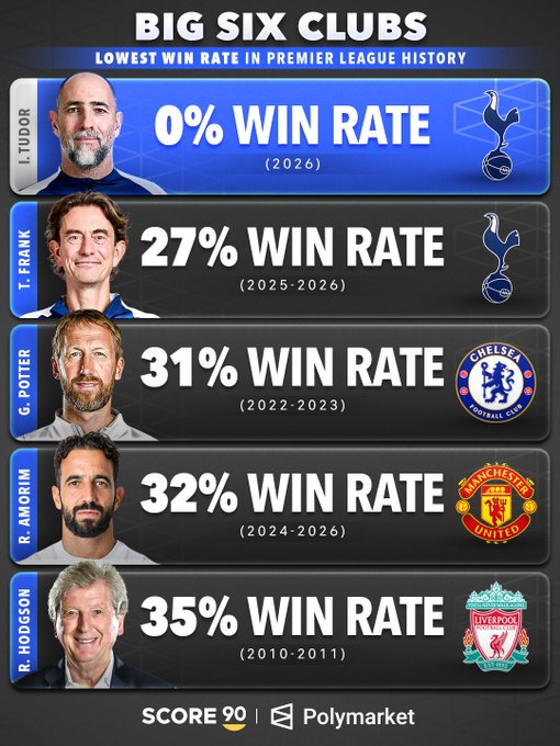 伊戈尔·图多尔离开托特纳姆热刺时，是英超历史上“六大豪门”主教练中胜率最低的。 