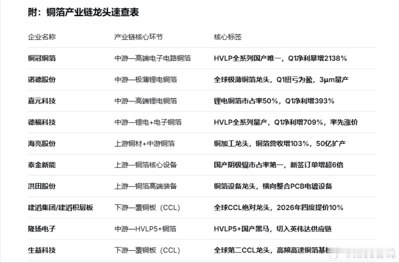 铜箔产业链 10 大 A 股核心龙头梳理铜箔产业链贯穿上游铜料 & 核心设备 —