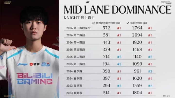 Knight自23年来对位经济差稳居前三，近四个赛段高居第一