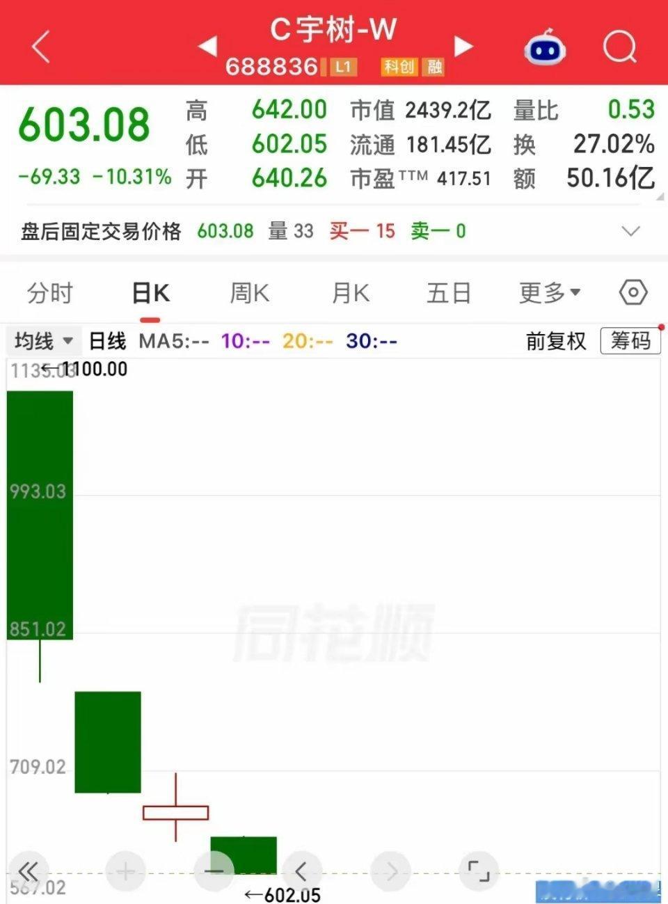 宇树科技大跌原因宇树科技上市4天近乎腰斩！暴跌背后原因很现实公开信息整理，不构成