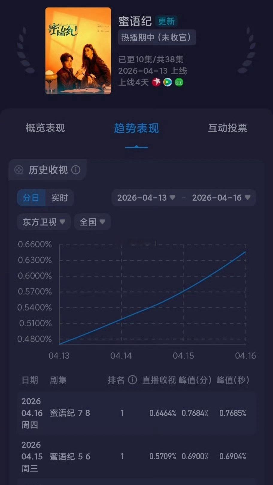 好牛批的涨势啊，你们都在看吗 