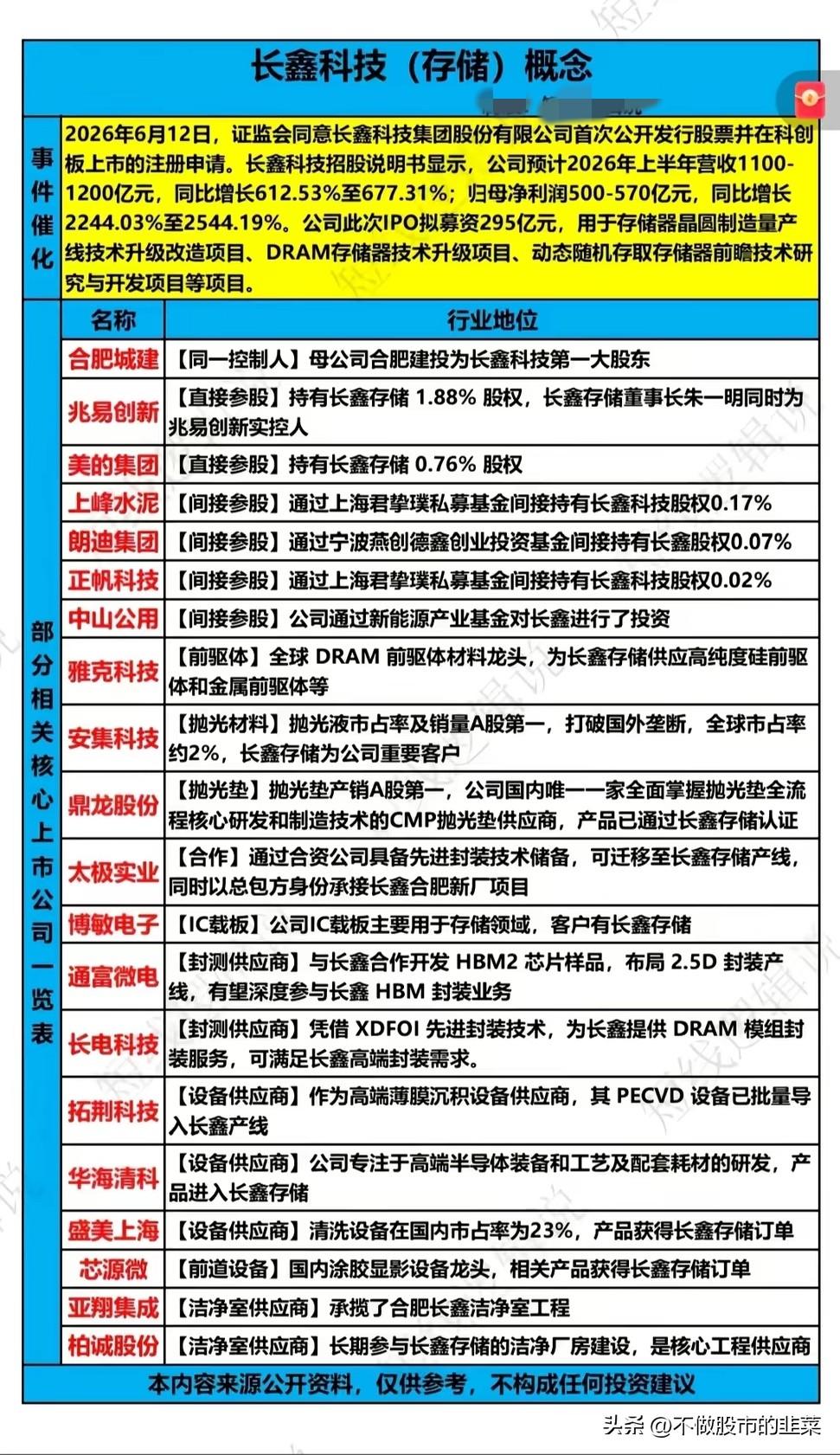 长鑫存储IPO催化存储全链行情，国产存储迎来价值重估窗口
 
算力行情走到当下，