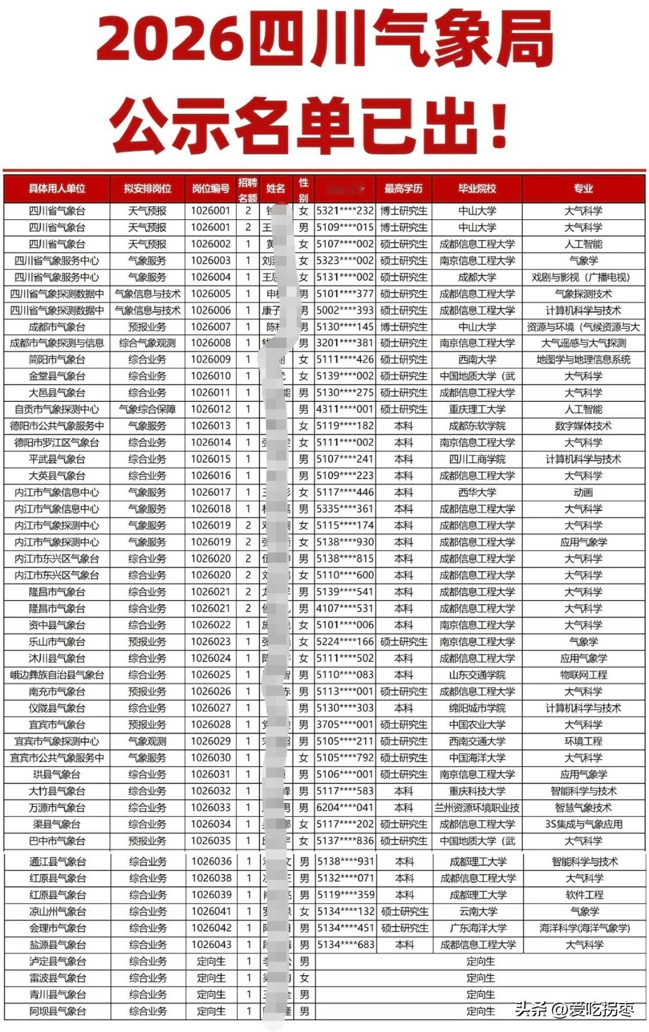 四川气象局2026年录用名单曝光，本土高校成都信息工程大学赢麻了！录用17人，遥