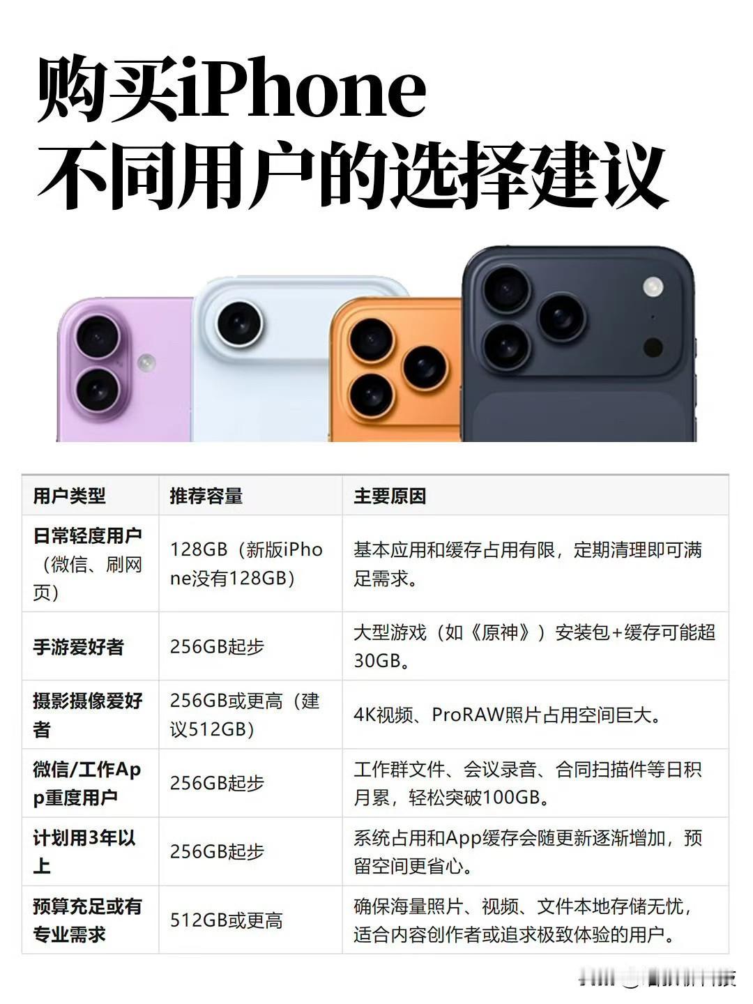 你手机的内存是多大的？
够用吗🤔？