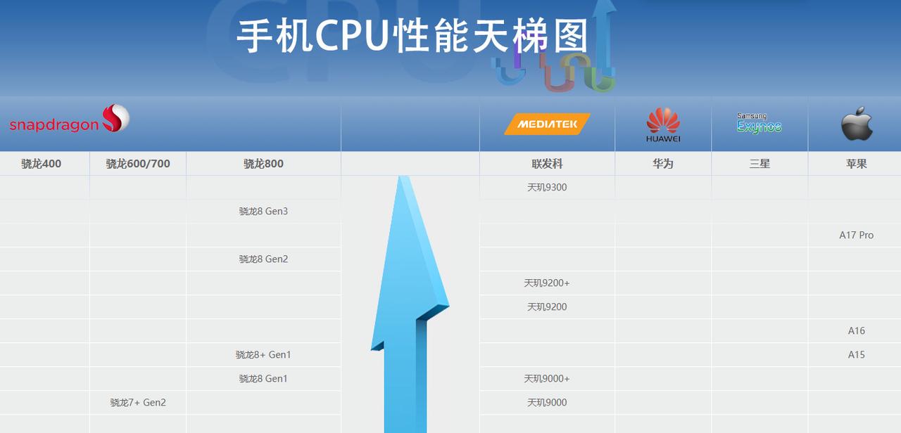 联发科真的彻底崛起了！看了下手机CPU性能天梯图，天玑9300的综合表现赶超其它
