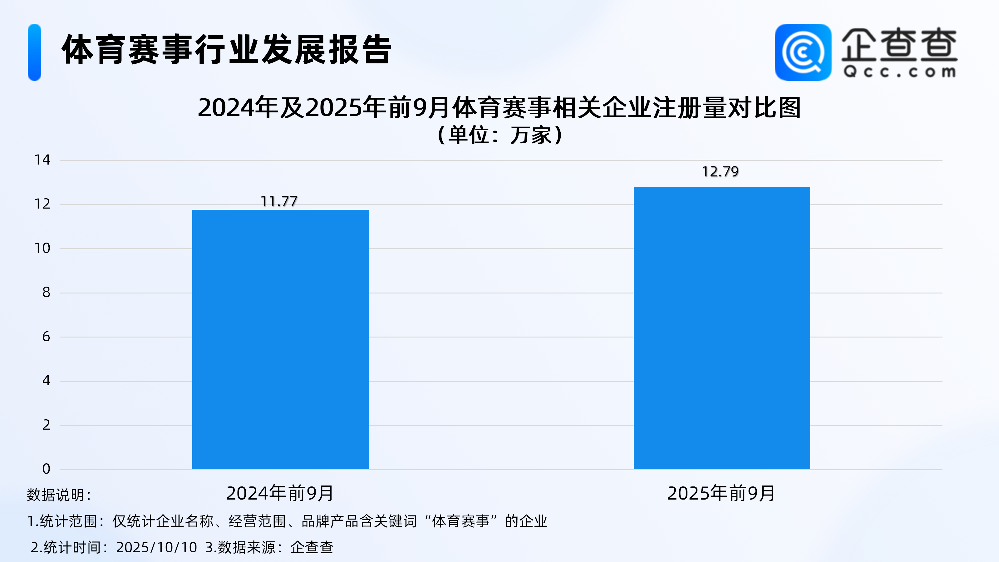 体育赛事赋能城市文旅，今年前九月相关企业注册量涨超8%