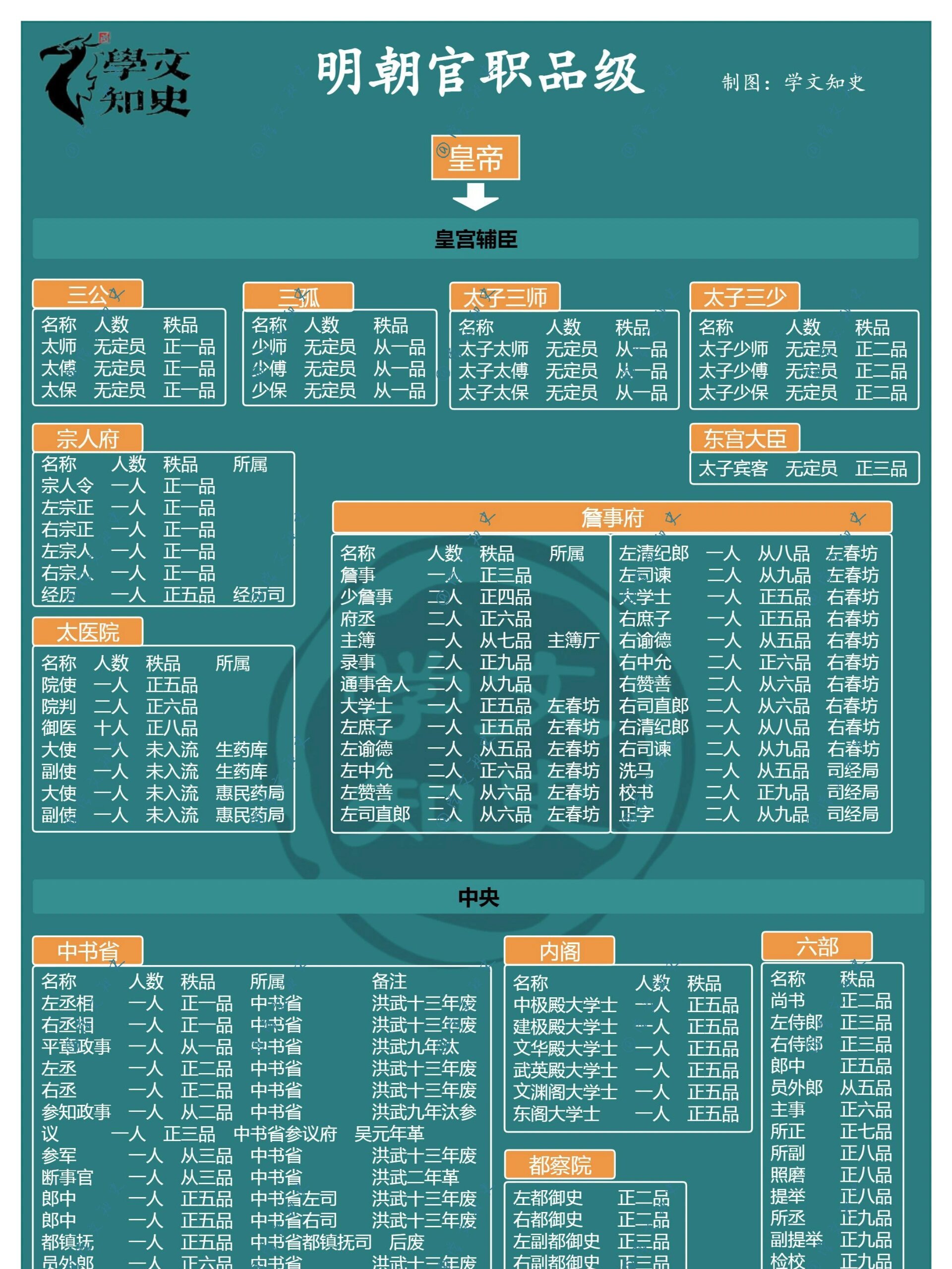 明朝官职及品级，具体官名都能找到对应的品级 ​​​