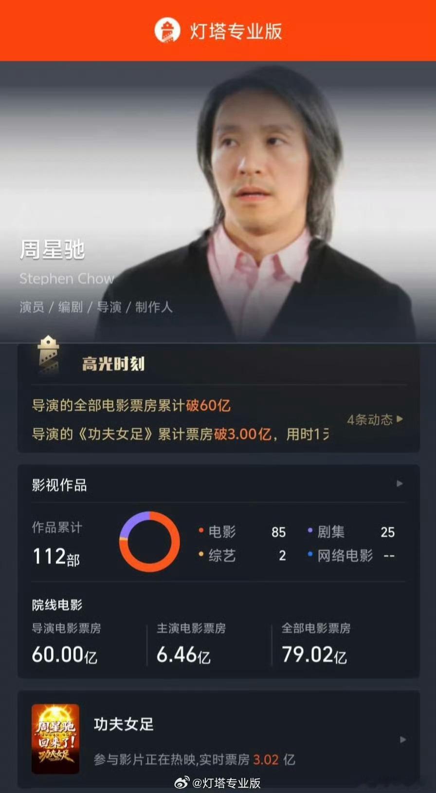 功夫女足票房突破3亿 周星驰执导，张小斐、迪丽热巴、张艺兴主演的《功夫女足》票房