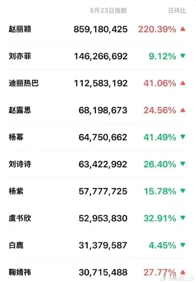 赵丽颖今年一整年的微指都很高7亿，8亿，9亿都轻松达到，她平时每天的微指平均也都