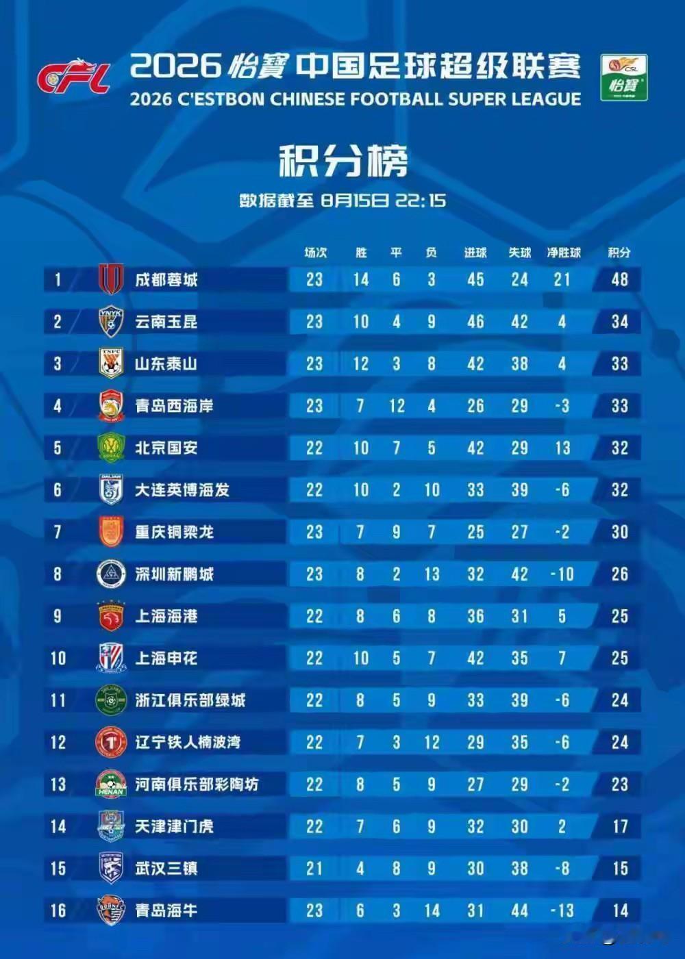 中超联赛官方宣布，本赛季中超第25轮山东泰山客战上海申花的比赛时间作出调整，由原