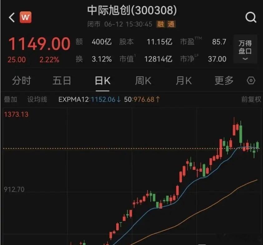 作为国内CPO龙头，中际旭创市值已达1.28万亿，近期却频频出面辟谣，场面颇为尴
