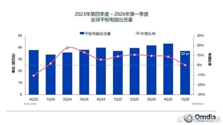 2026年第一季度全球平板电脑市场报告，当季全球出货量3700万台，同比仅微增0