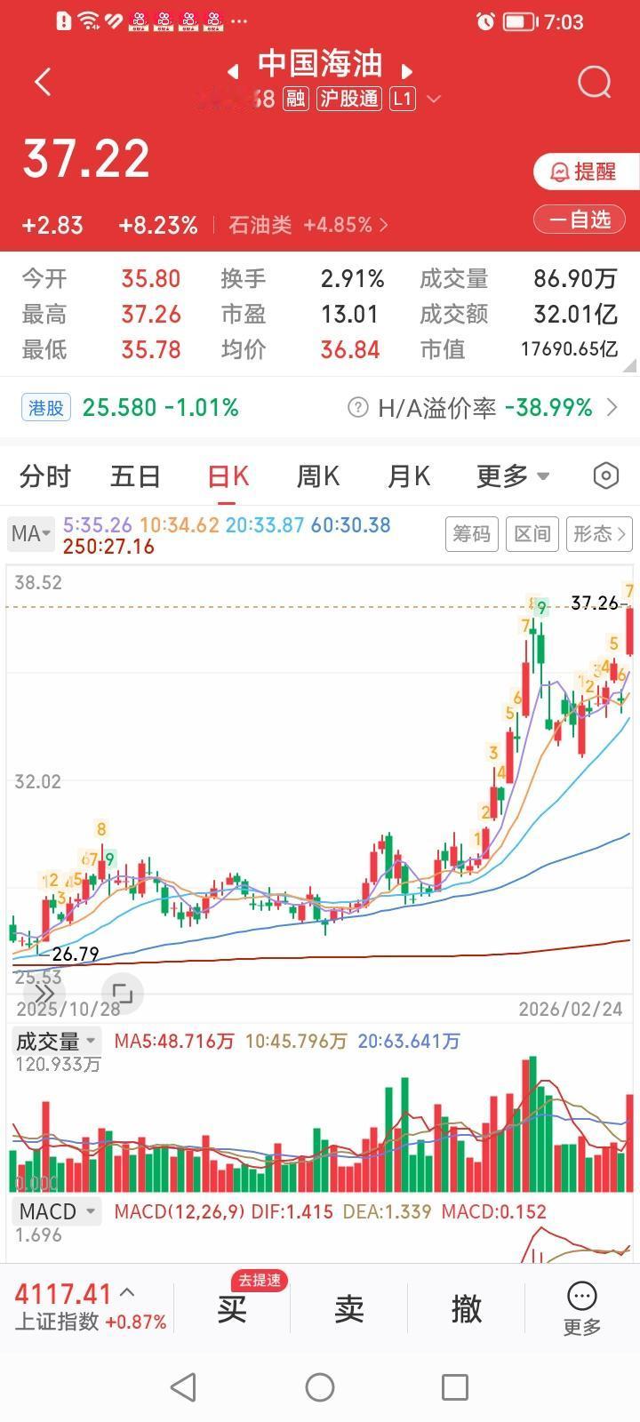 实在不敢相信，一不小心，中国海油A今天竟然又创新高了！
中国海油A，今天收盘大涨