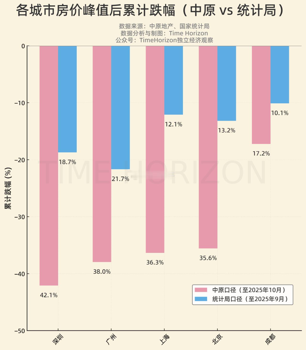 各城市房价峰值后累计跌幅（中原vS统计局）泡沫越大 跌幅越凶 成都数据与个人感受