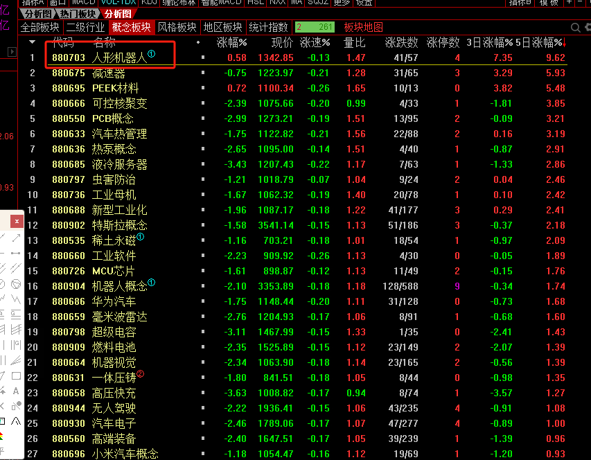 这一波最屌的板块是机器人，傲视群雄，从8号大盘下跌逆势上涨确认了最强板块，还一个
