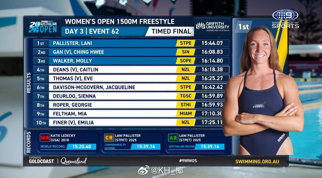 澳大利亚游泳公开赛 女1500自快组决赛Pallister 15:44.07 