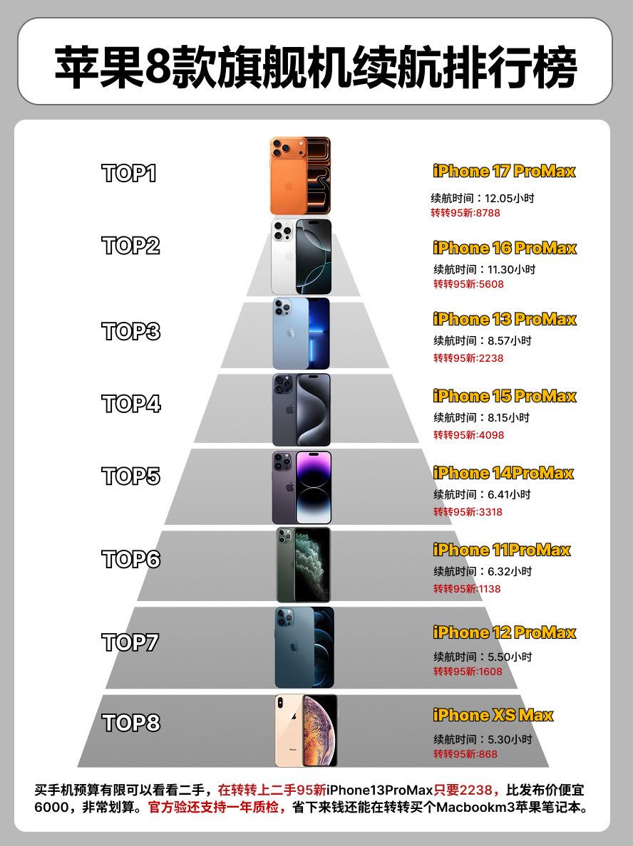 苹果8款旗舰机型续航实测排行榜。 手机手机推荐iPhone14pro ...