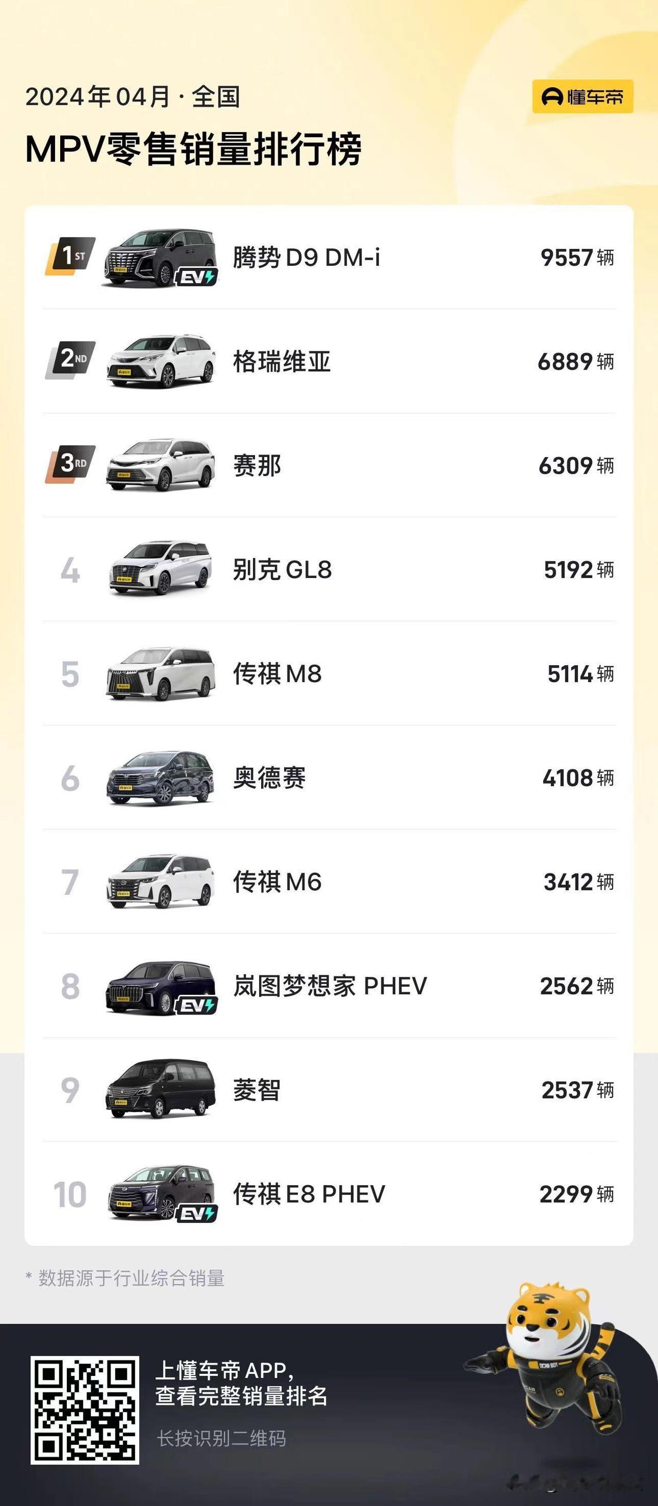 4月份的汽车销量榜正式发布，今天咱们来看看MPV的销量数据表现怎么样？

腾势D