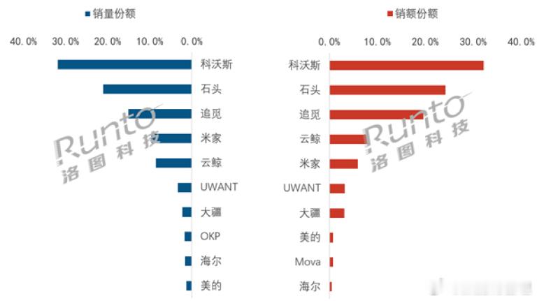 2026年Q1中国扫地机器人线上销量94万台 同比下降19.9%。（洛图科技） 
