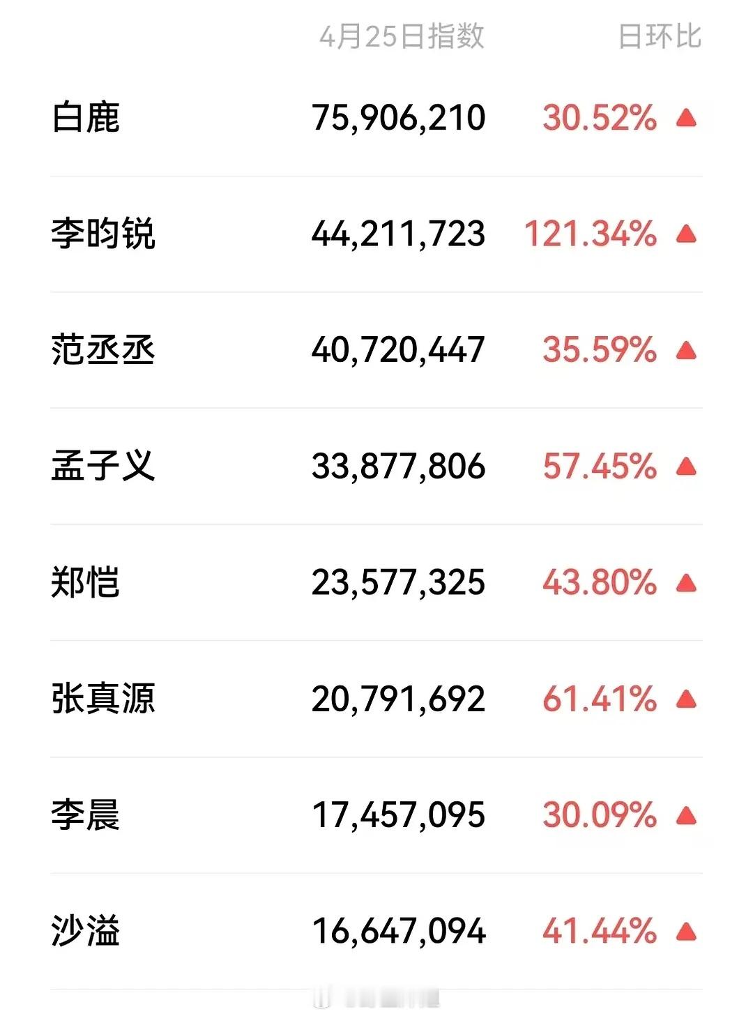 跑男次日微值百指 白鹿 李昀锐Top1 Top2 