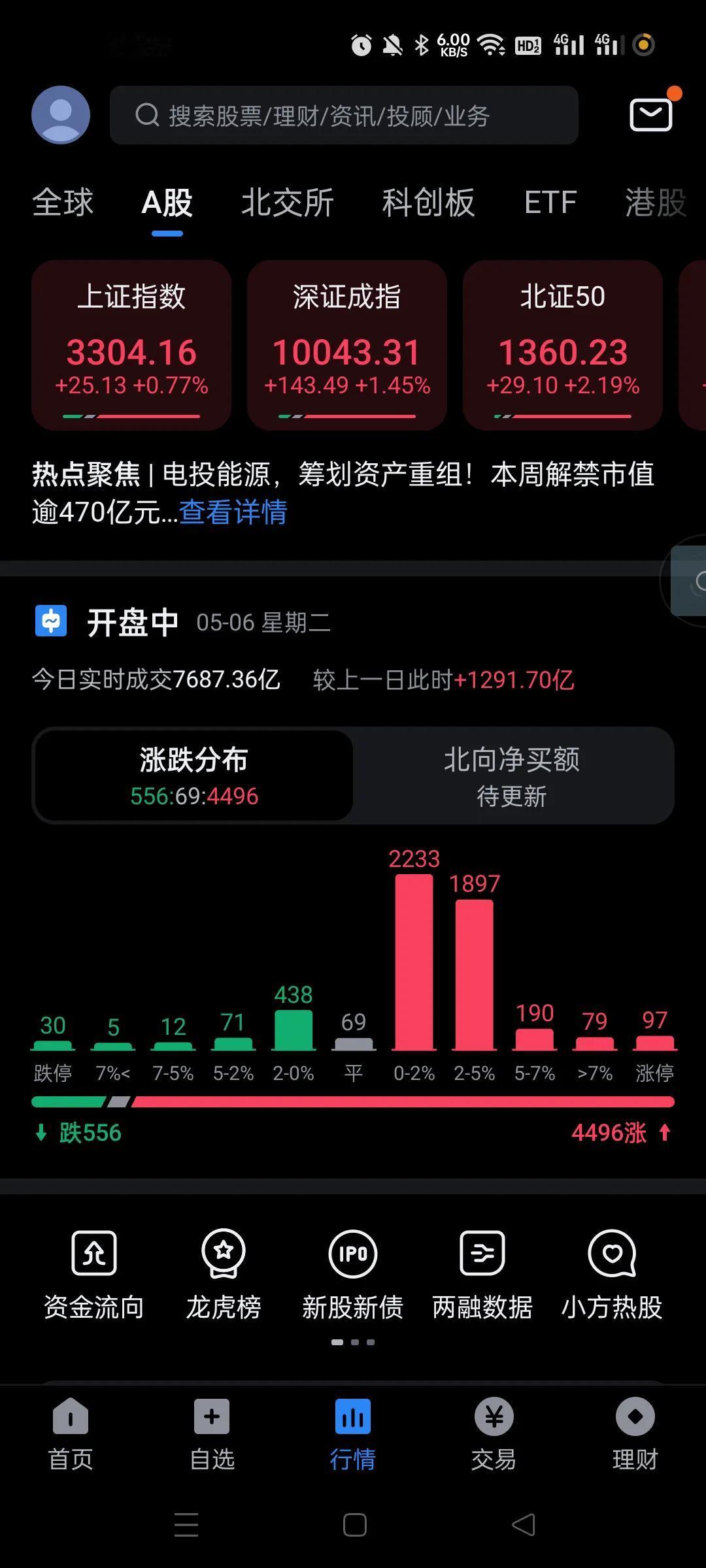 看来游资准备干一场小的行情。
开盘没有出现直接砸盘出货。反而是直接进场拉升的节奏